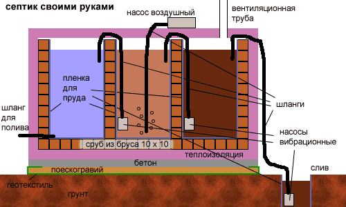 Схема постройки септика из кирпича