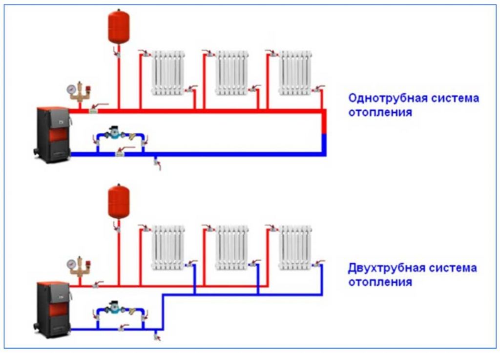 Как лучше подключить радиатор