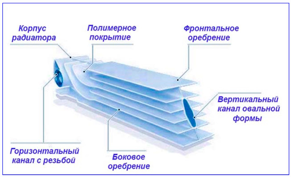 Конструкции отопительных приборов. Схема биметаллического радиатора в разрезе. Внутреннее строение алюминиевых радиаторов. Алюминиевый радиатор из чего состоит. Устройство биметаллического секционного радиатора.