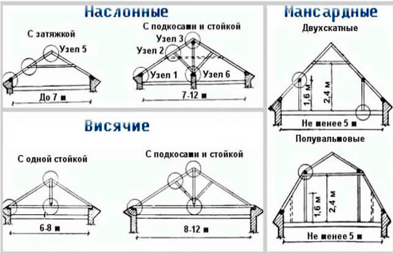Двускатная крыша: стропильная система под профнастил, фото, чертеж .