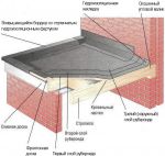 Стропильная система плоской крыши каркасного дома