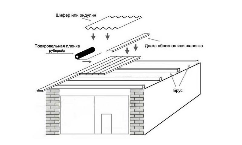 Односкатная крыша для сарая своими руками чертежи и фото