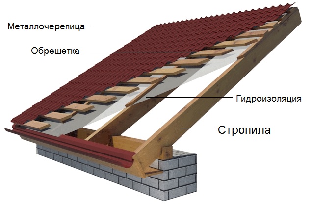 Гидроизоляция для крыши под металлочерепицу какая лучше? - Каркасное .