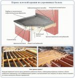 Конструктивные особенности плоских крыш