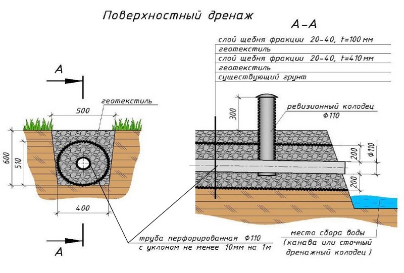 Принципы устройства конструкции для отвода воды