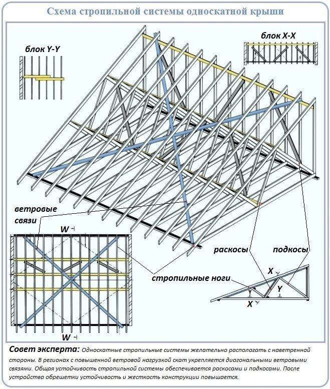 Стропильная система двухскатной крыши дома: виды конструкций, расчет .