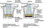 Как правильно залить ленточный фундамент под домик на даче