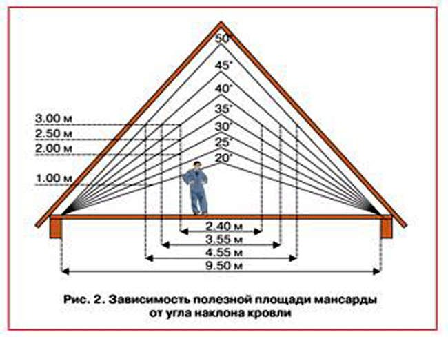 Угол наклона крыши: минимальный и оптимальный уклон плоской и скатной .