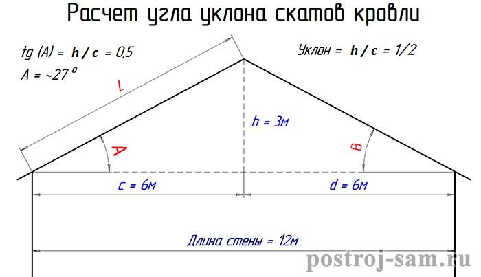 Угол наклона крыши: минимальный и оптимальный уклон плоской и скатной .