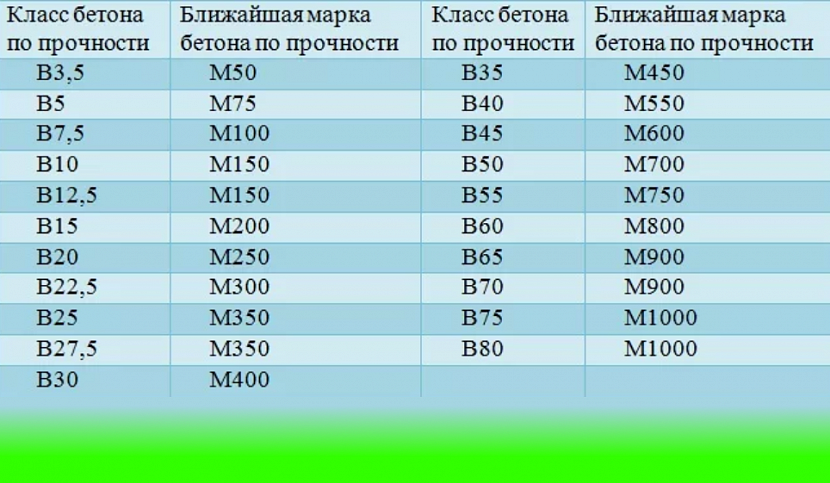 Количество цемента на 1 куб бетона — расчет в килограммах и мешках .