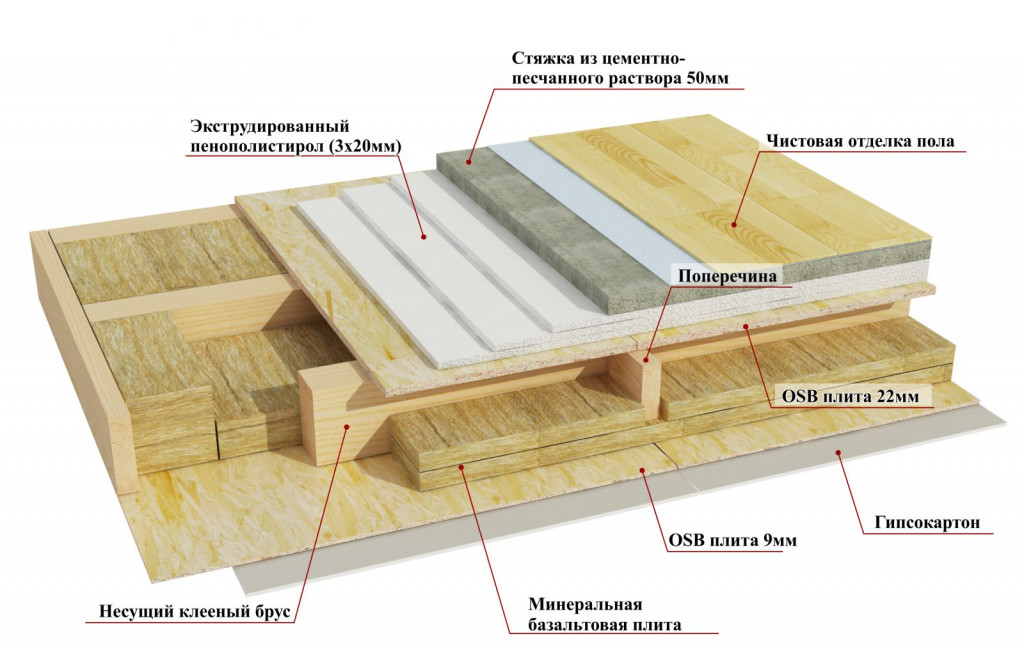 Утепление межэтажного перекрытия по деревянным балкам: чем можно .