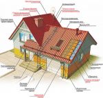 Из чего состоит крыша дома? Основные элементы и схемы