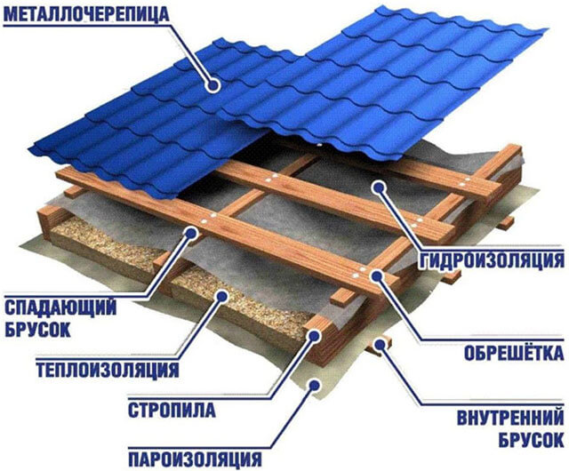Двускатная крыша стропильная система под профнастил - Строительный .