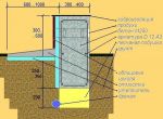 Как правильно заливать фундамент для двухэтажного дома