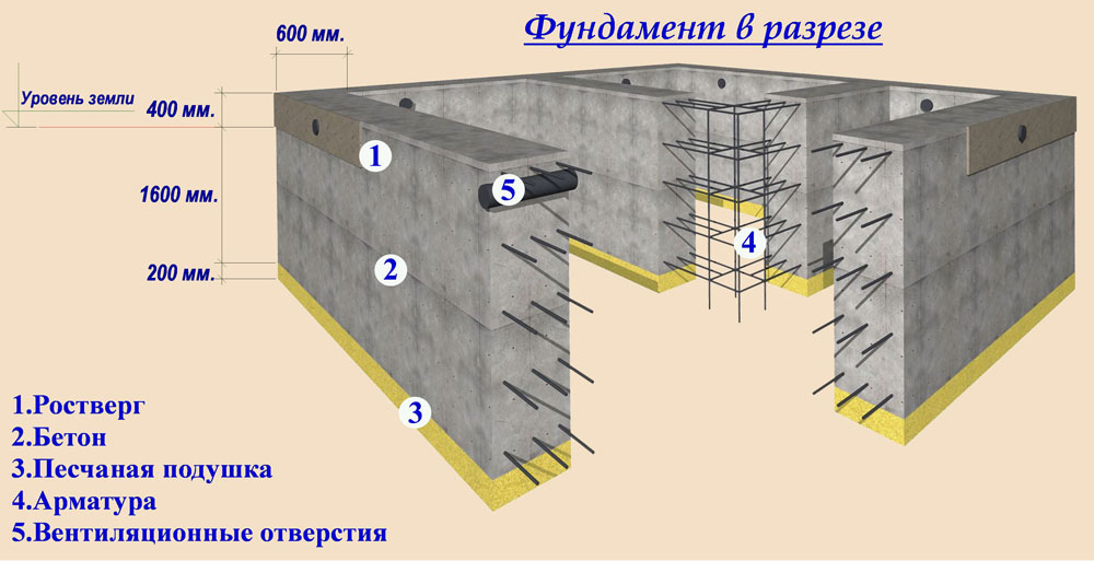Марка бетона для фундамента одноэтажного дома