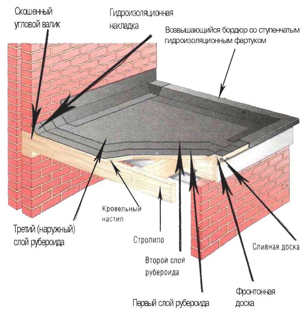 Как покрыть крышу рубероидом правильно: полезные советы и видео ремонта .