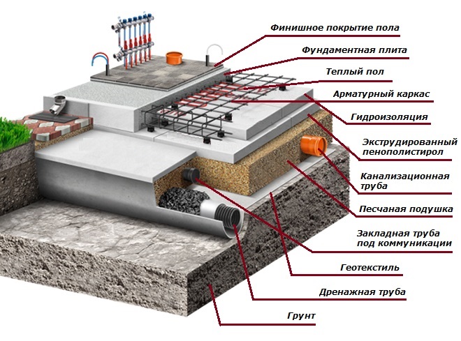  плита фундамент технология - Всё про бетонные работы от опалубки до .