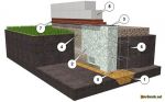 Как правильно рассчитать фундамент под частный дом? Расчёт опорной площади, размеров основания, арматуры и бетона