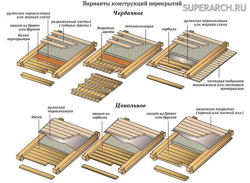 Пароизоляция для потолка в деревянном перекрытии - Все о потолках