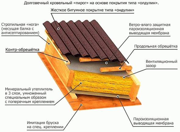 Как правильно класть шифер на односкатную крышу? - Советы по .