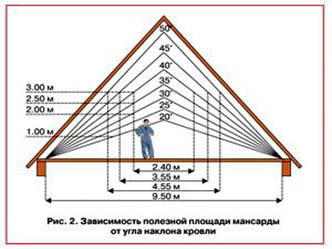 Функции угла ската крыши