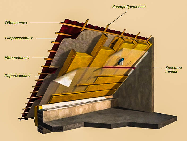 Утепление крыши изнутри если крыша уже покрыта: материалы и технологии .