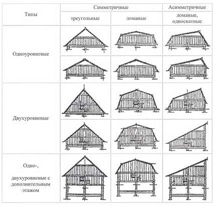 Планирование и проектирование крыши мансардного типа