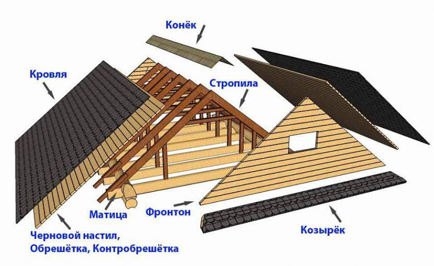 Крыша и ее элементы
