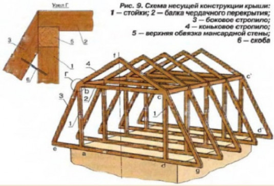 Возведение каркаса и сооружение крыши
