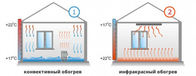 Оптимальные схемы отопления квартиры электричеством