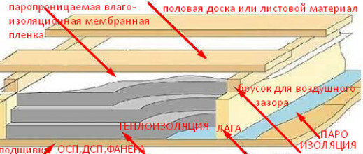 Как правильно выбрать материалы, чтобы положить пароизоляцию на потолок