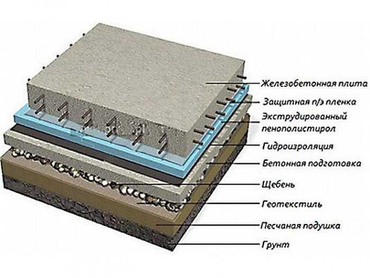 Технология строительства утепленной плиты