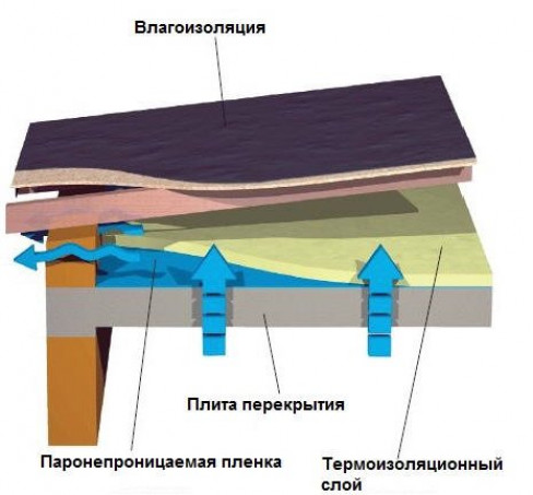 Инструкция по утеплению плоской крыши