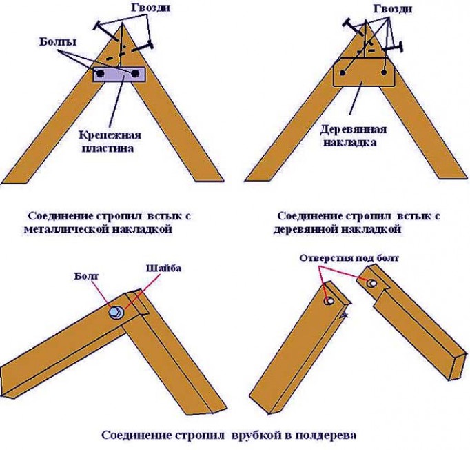 Основные узлы стропильных систем