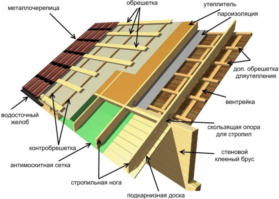 Термоизоляция в процессе монтажа крыши из металлочерепицы