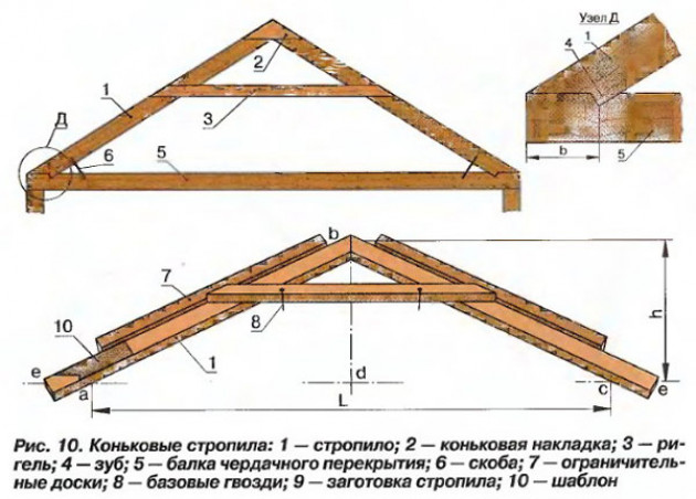 Составные части крыши