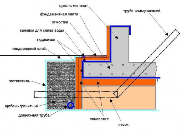 Гидроизоляция фундаментной плиты – основные требования