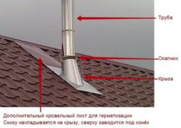 Герметизация трубы на крыше из профнастила — Кровля и крыша