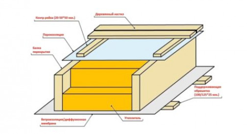 Основы устройства деревянных перекрытий