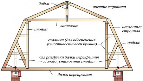 Особенности устройства ломаной крыши