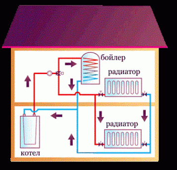 Общие характеристики водяного отопления