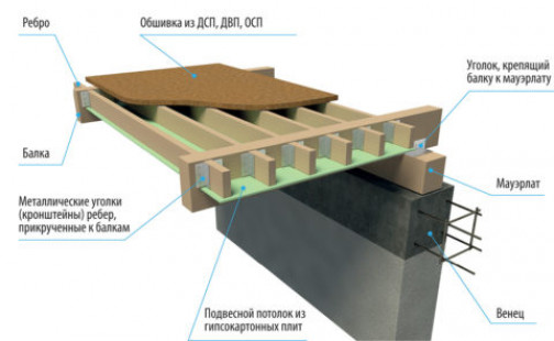 Основы устройства деревянных перекрытий