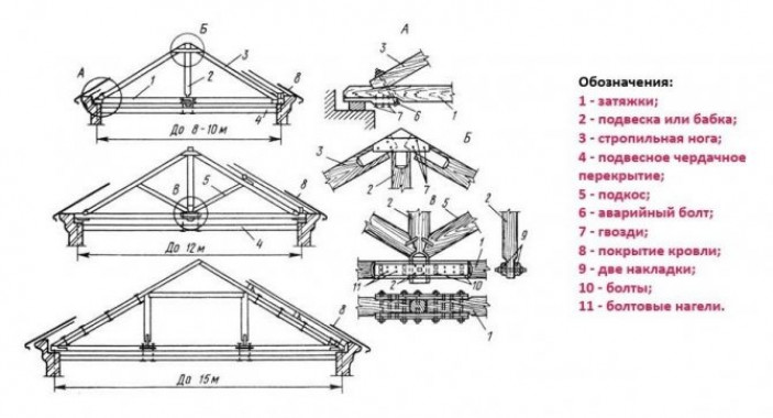 Технология строительства крыши бани