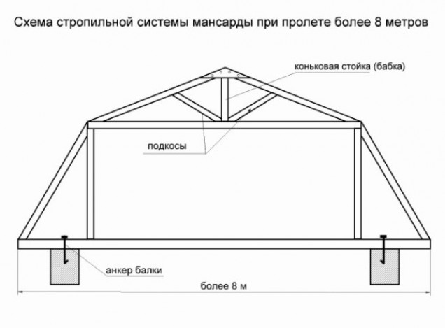 Последовательность строительства мансардной крыши и особенности сборки