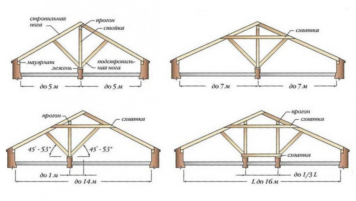 Типы двухскатных классических крыш