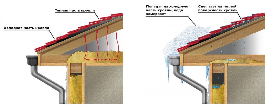 Этапы установки антиобледенительной системы крыш