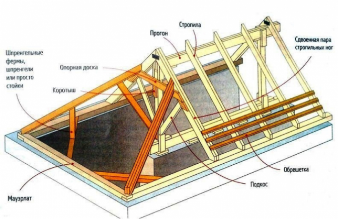 Как рассчитать площадь полувальмой конструкции крыши