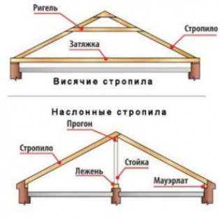 Типы двухскатной крыши