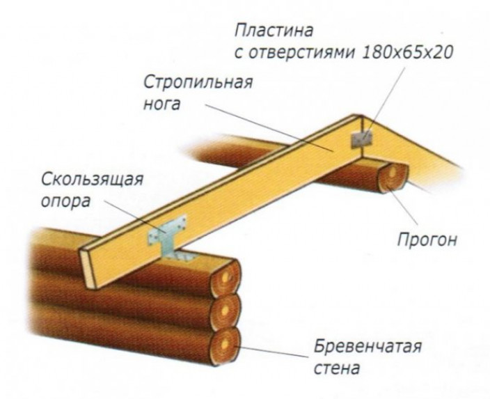 Технология крепления к мауэрлату