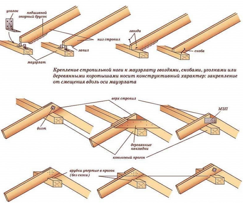 Монтаж висячих стропил